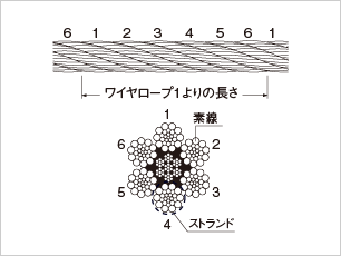 ワイヤロープの点検画像